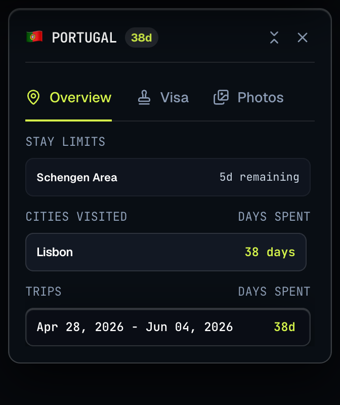 Portugal panel, Overview tab: Schengen 5 days remaining, Lisbon 38 days, one trip